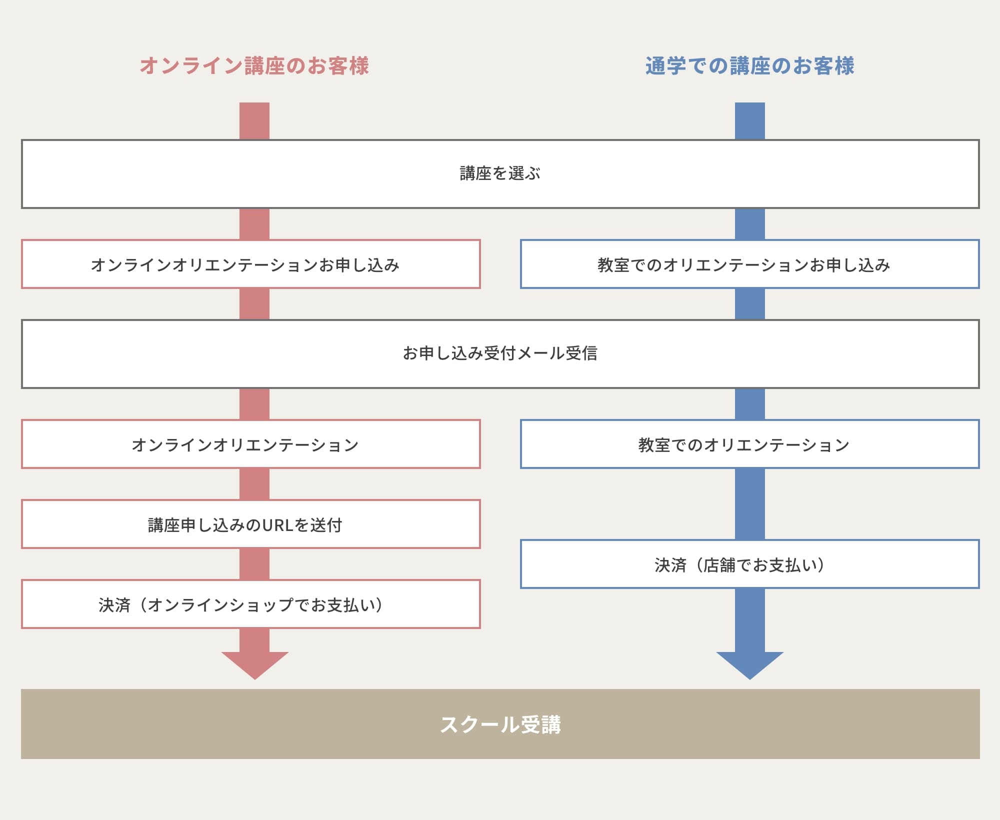 イオンボディが開講しているアロマテラピースクールお申し込みの流れ